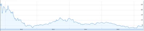 The last closing price for Groupon was $17.99. Over the last year, Groupon shares have traded in a share price range of $ 2.89 to $ 18.345. Groupon currently has 31,853,378 shares outstanding. The ... 